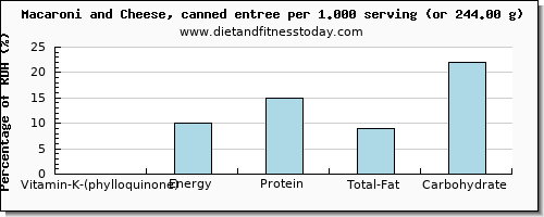 vitamin k (phylloquinone) and nutritional content in vitamin k in macaroni